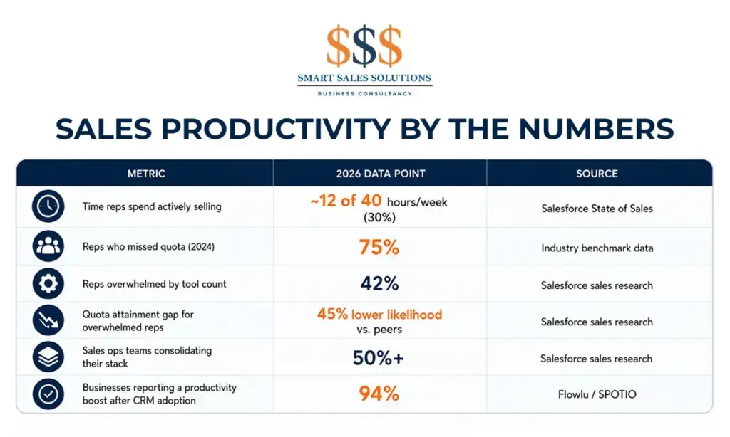 Sales Productivity in 2026